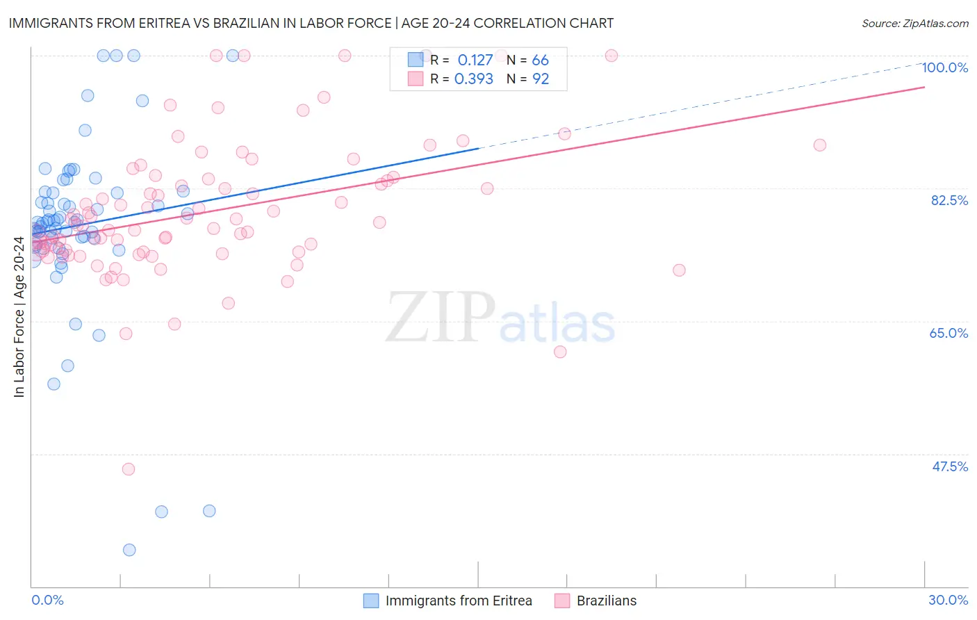 Immigrants from Eritrea vs Brazilian In Labor Force | Age 20-24