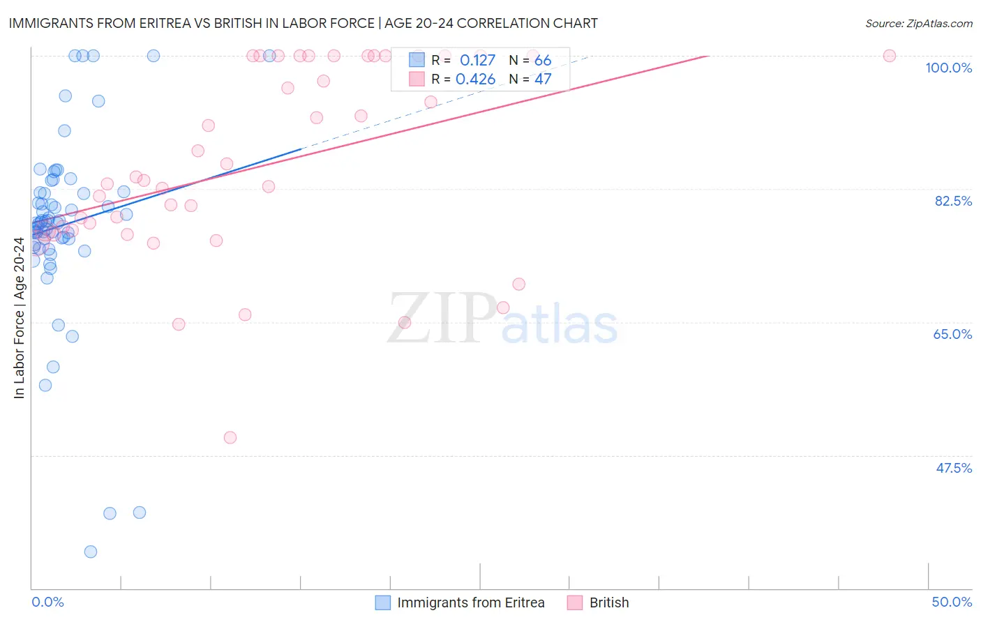 Immigrants from Eritrea vs British In Labor Force | Age 20-24