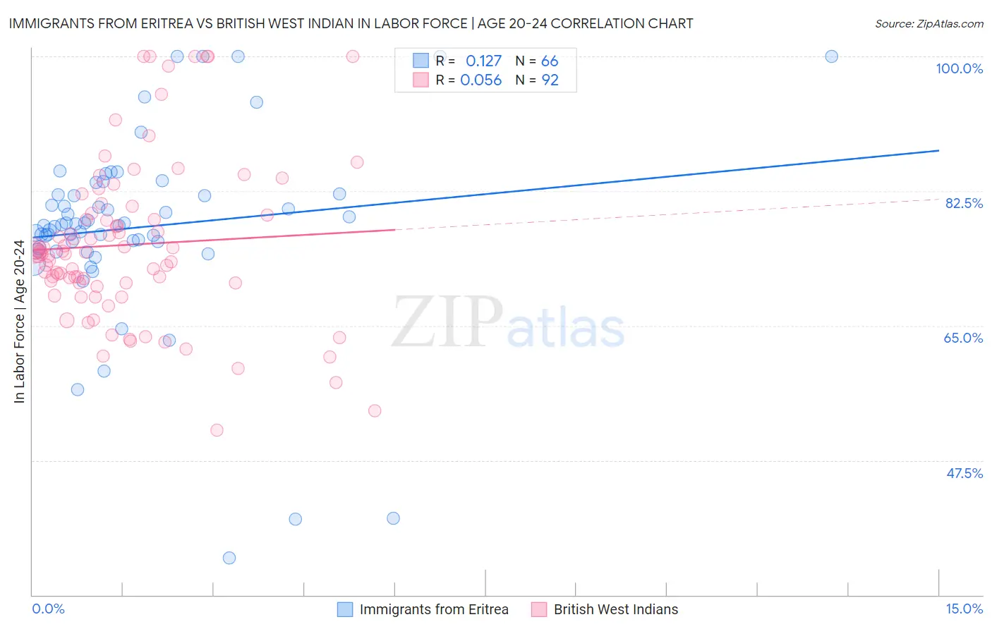 Immigrants from Eritrea vs British West Indian In Labor Force | Age 20-24
