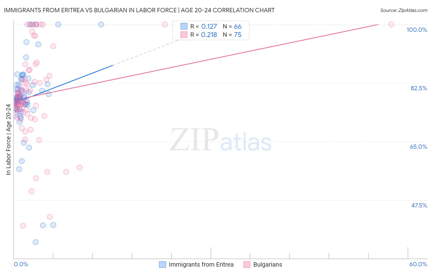 Immigrants from Eritrea vs Bulgarian In Labor Force | Age 20-24