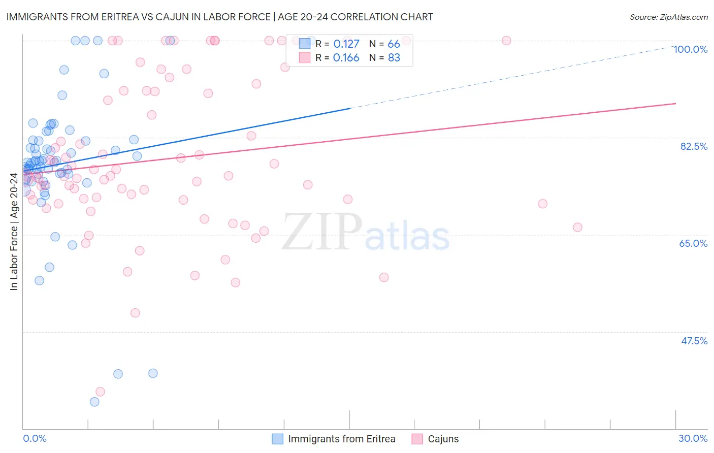Immigrants from Eritrea vs Cajun In Labor Force | Age 20-24