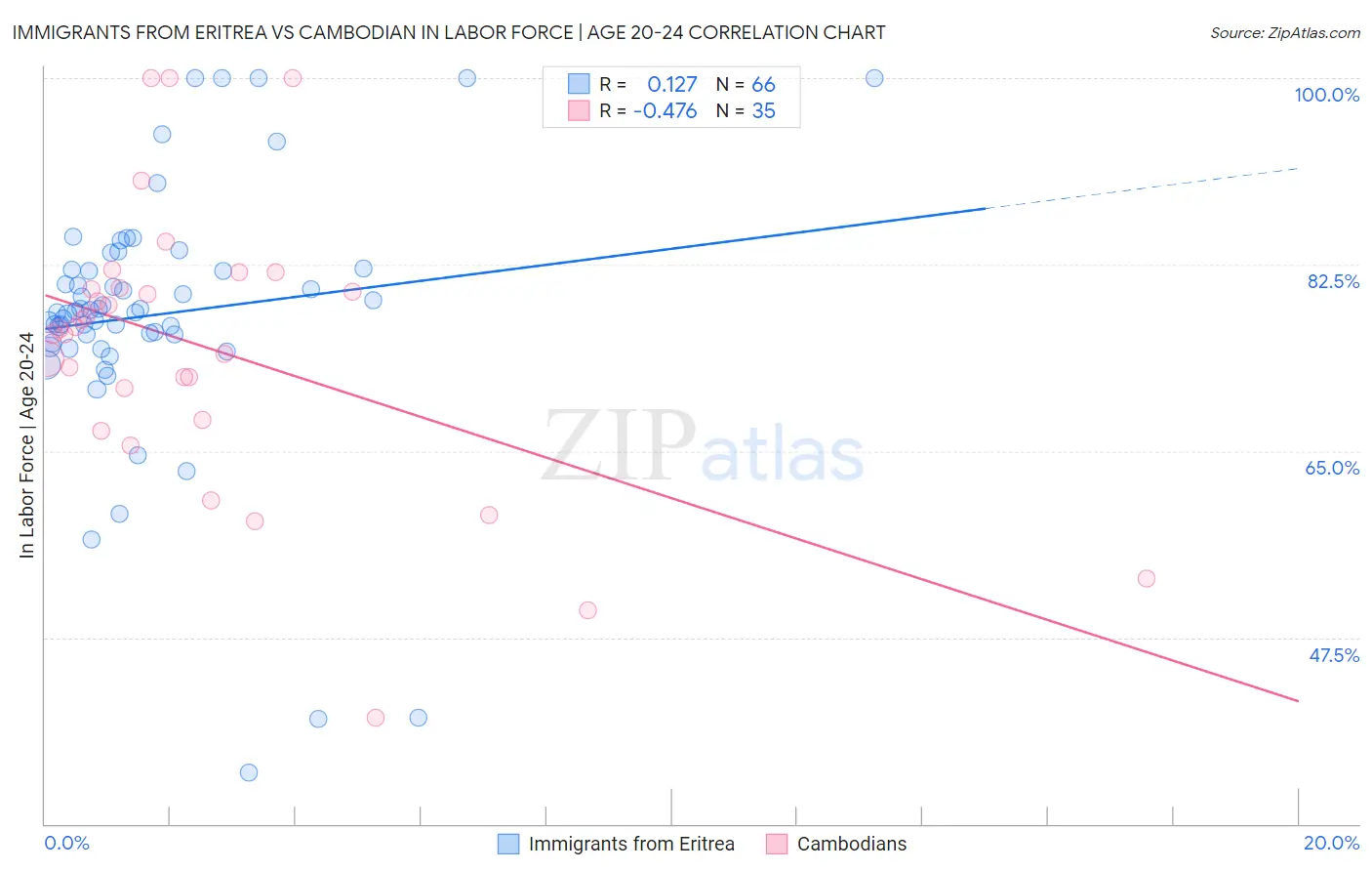 Immigrants from Eritrea vs Cambodian In Labor Force | Age 20-24