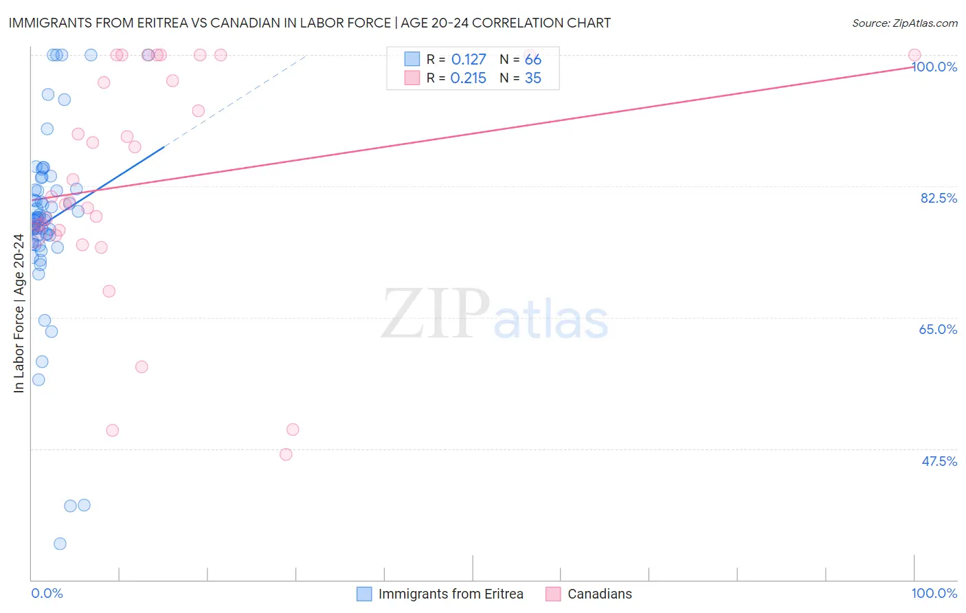 Immigrants from Eritrea vs Canadian In Labor Force | Age 20-24