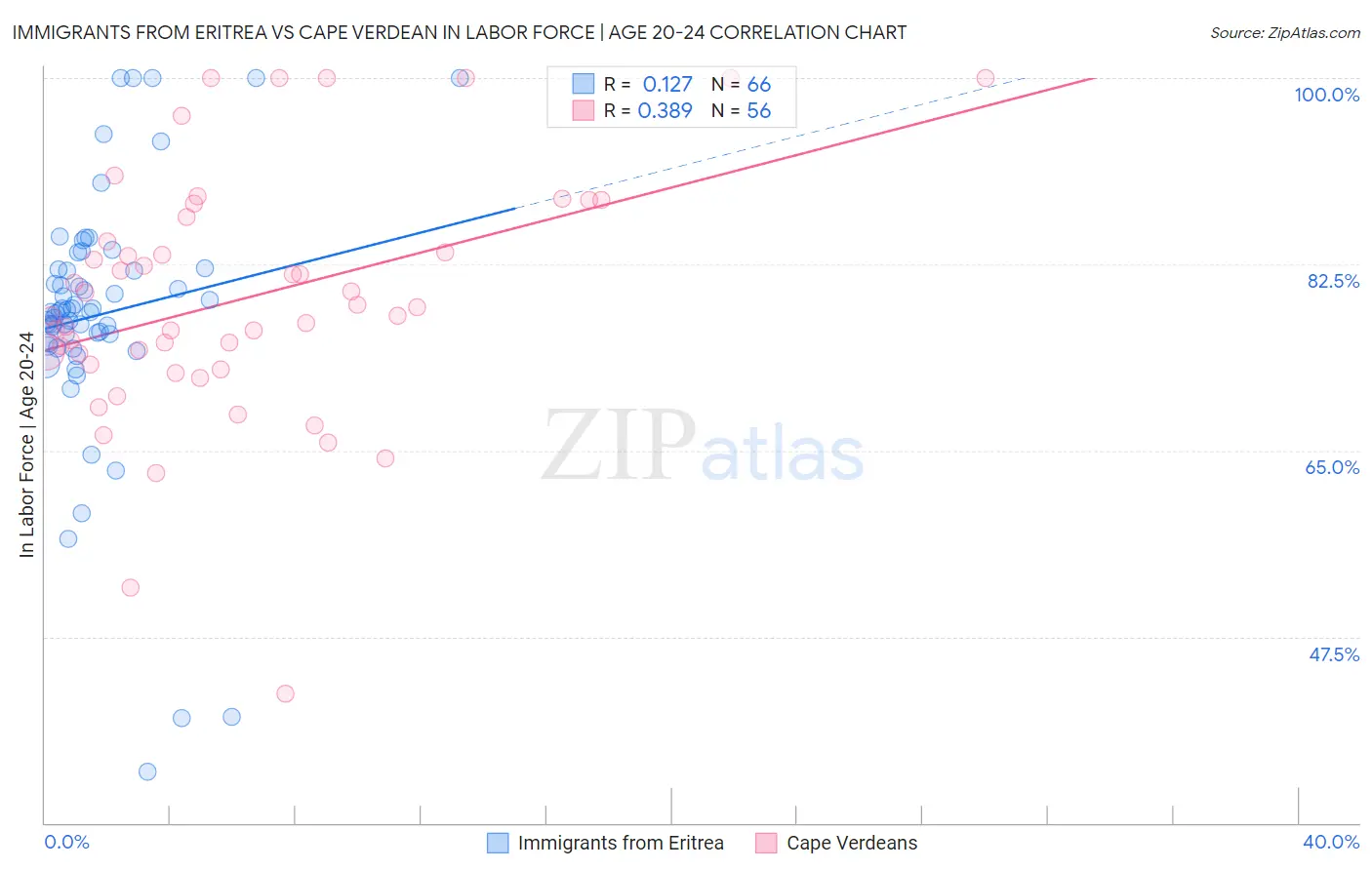 Immigrants from Eritrea vs Cape Verdean In Labor Force | Age 20-24