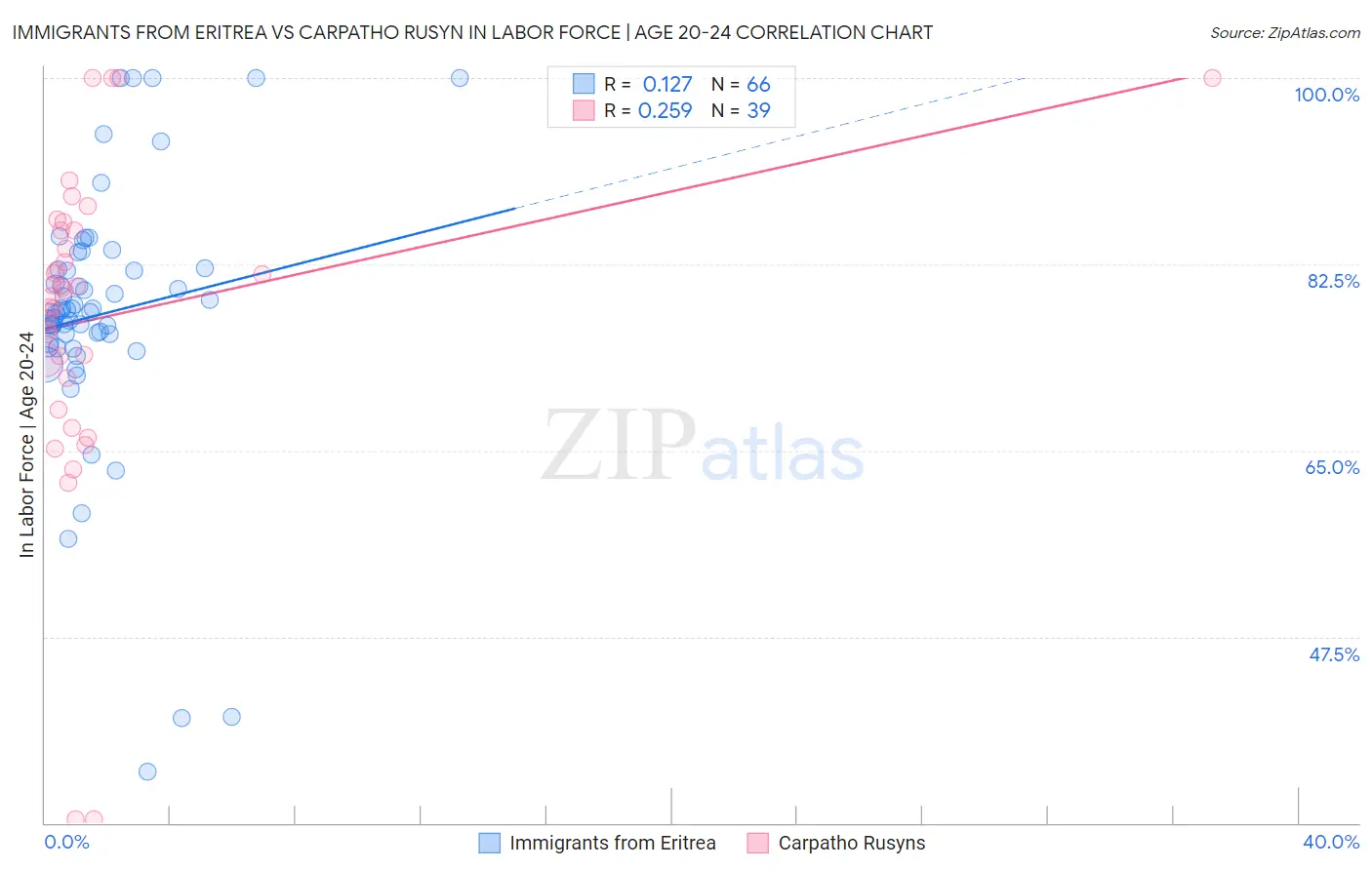Immigrants from Eritrea vs Carpatho Rusyn In Labor Force | Age 20-24