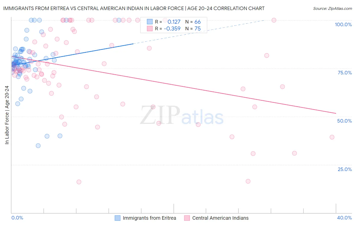 Immigrants from Eritrea vs Central American Indian In Labor Force | Age 20-24
