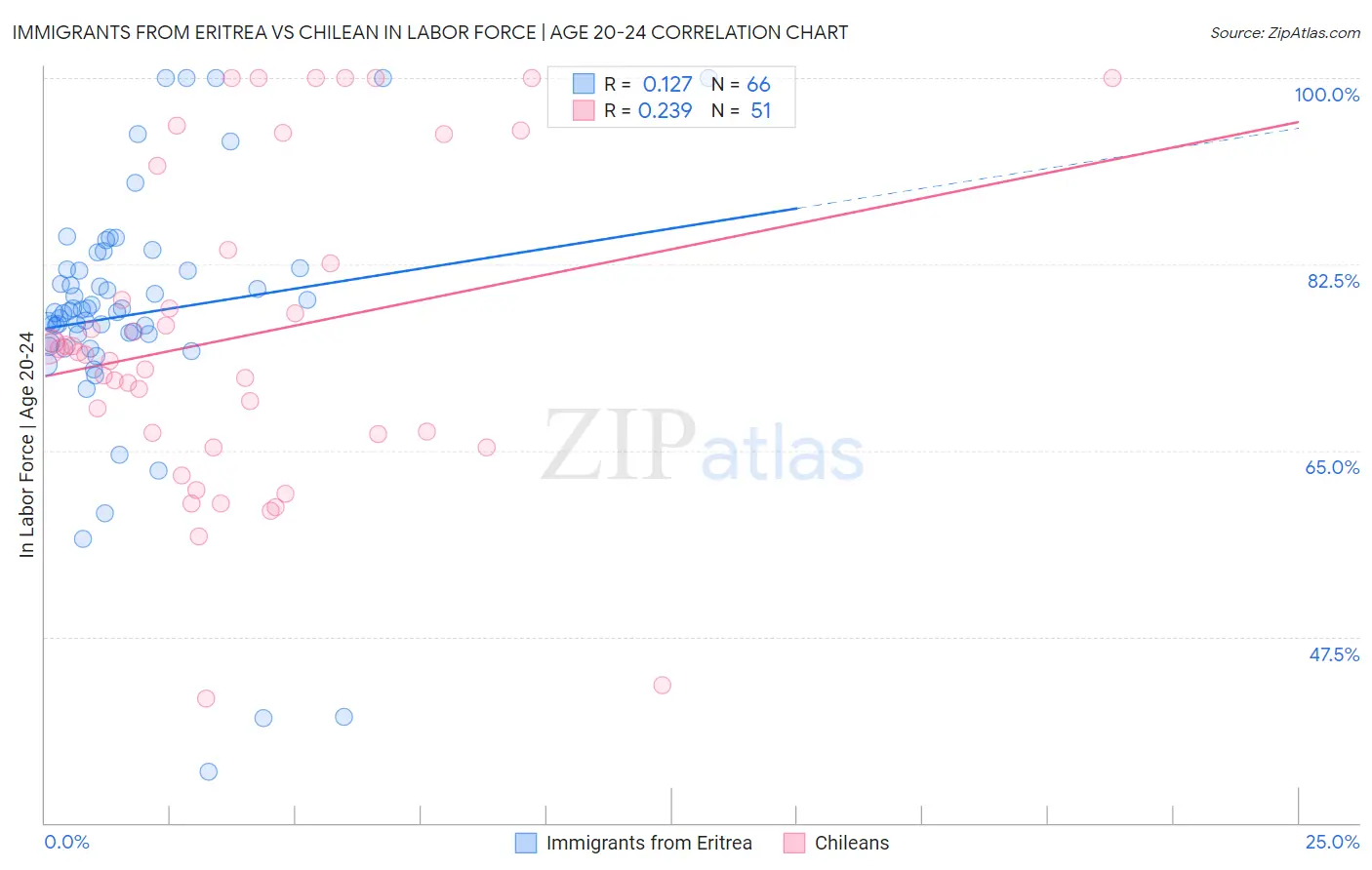 Immigrants from Eritrea vs Chilean In Labor Force | Age 20-24