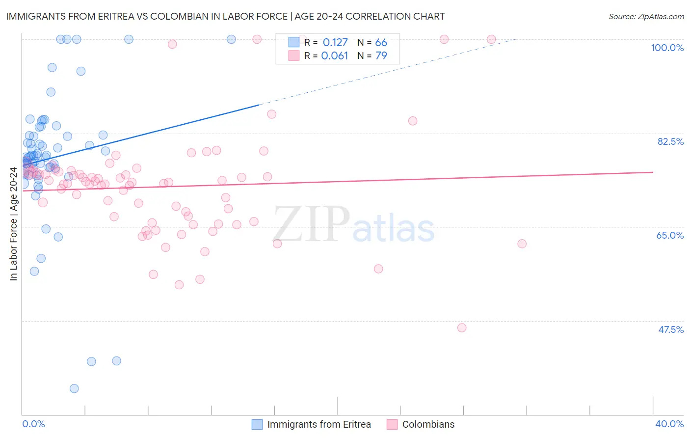 Immigrants from Eritrea vs Colombian In Labor Force | Age 20-24
