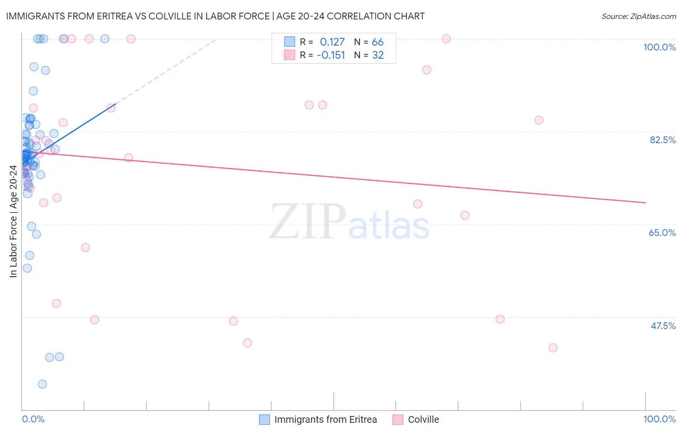 Immigrants from Eritrea vs Colville In Labor Force | Age 20-24