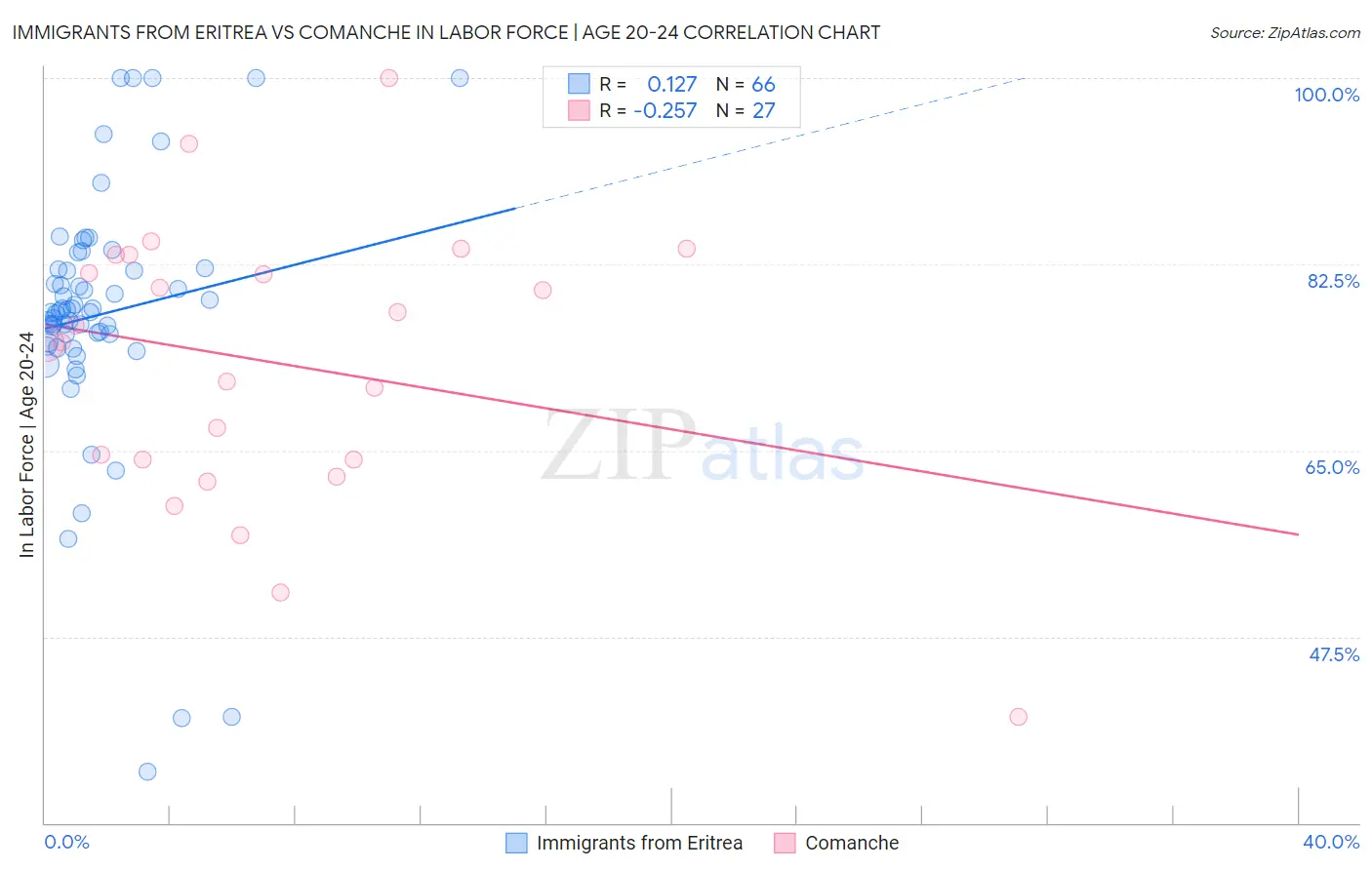 Immigrants from Eritrea vs Comanche In Labor Force | Age 20-24