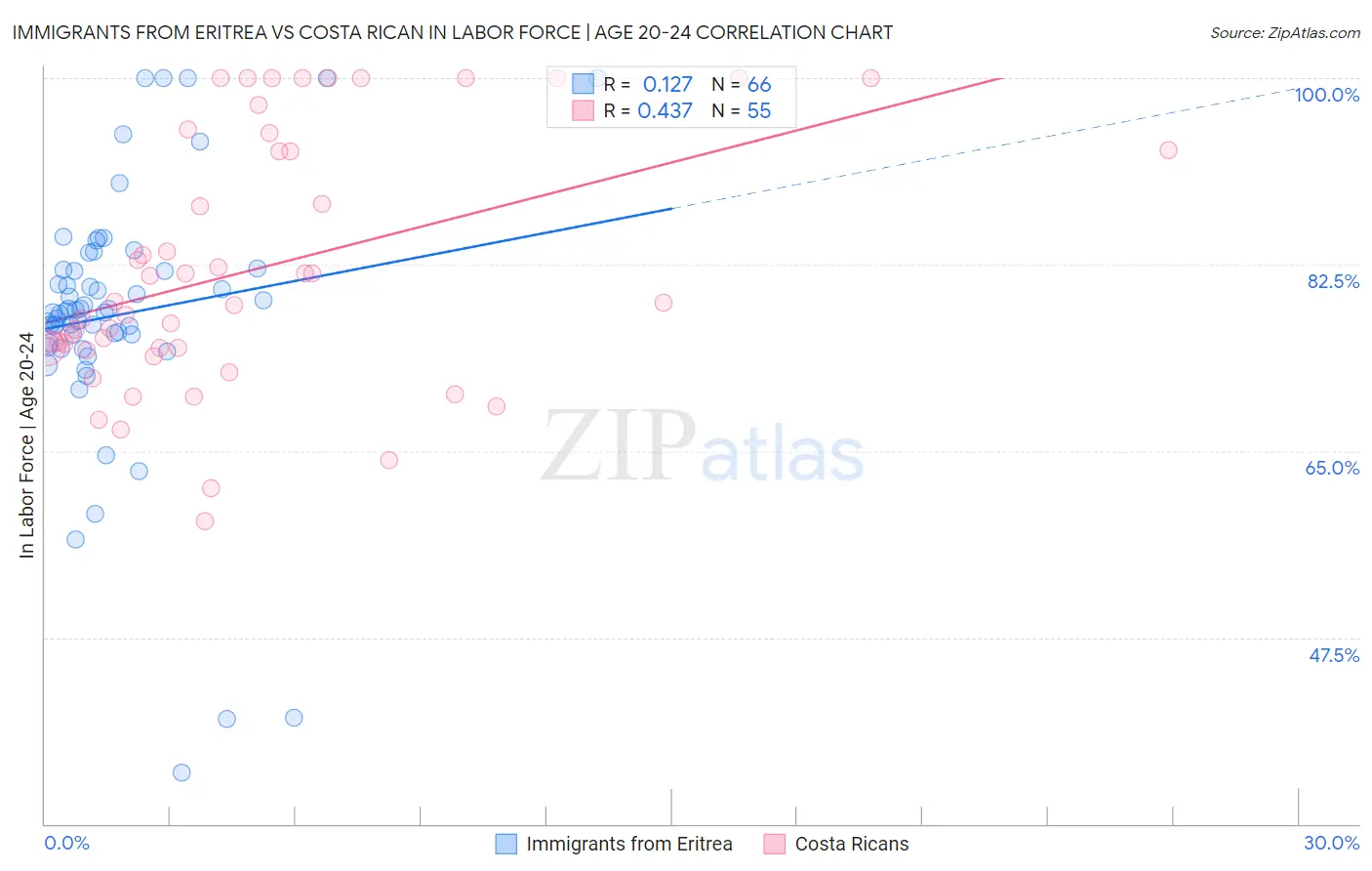 Immigrants from Eritrea vs Costa Rican In Labor Force | Age 20-24