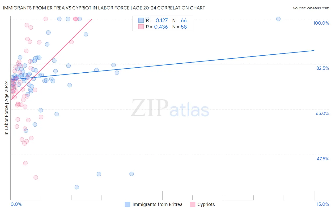 Immigrants from Eritrea vs Cypriot In Labor Force | Age 20-24
