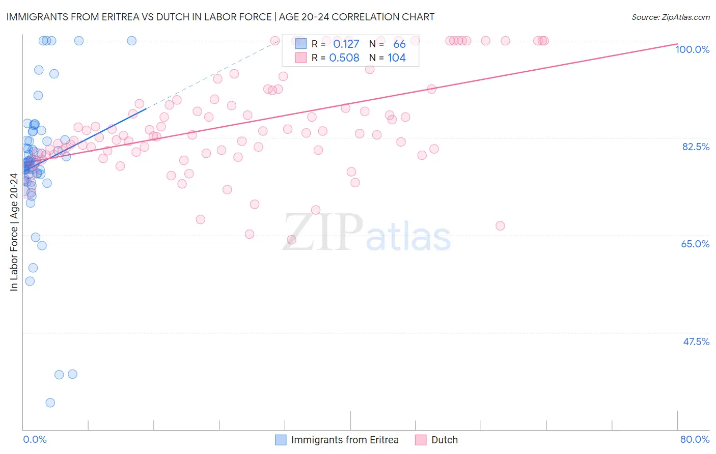 Immigrants from Eritrea vs Dutch In Labor Force | Age 20-24