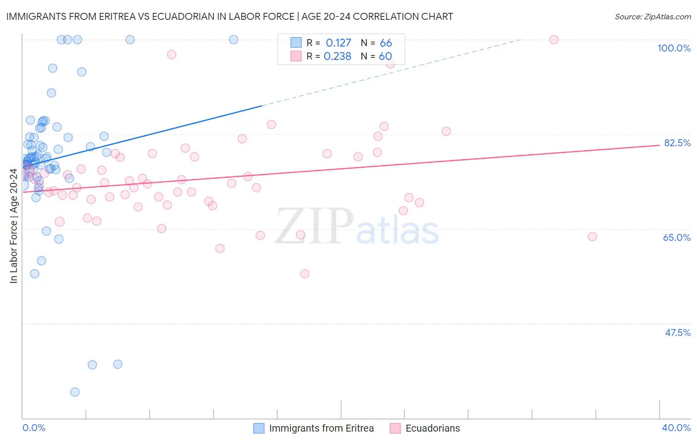 Immigrants from Eritrea vs Ecuadorian In Labor Force | Age 20-24