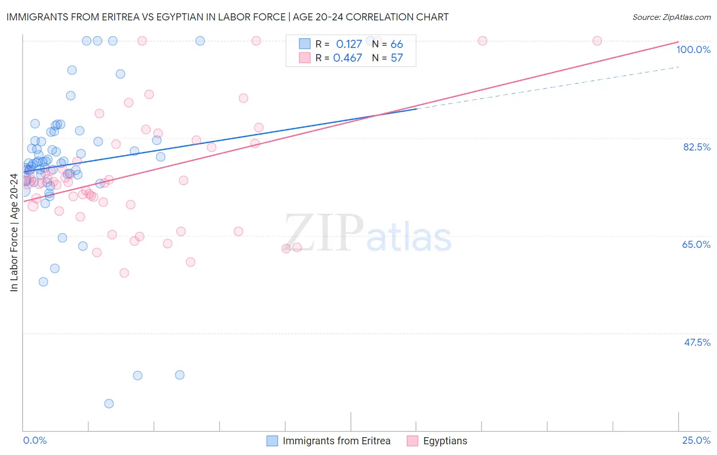 Immigrants from Eritrea vs Egyptian In Labor Force | Age 20-24