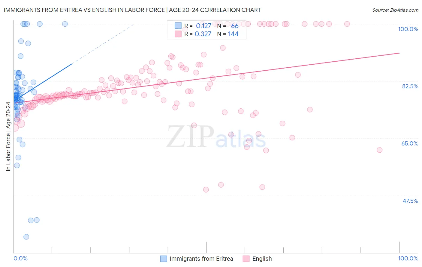 Immigrants from Eritrea vs English In Labor Force | Age 20-24