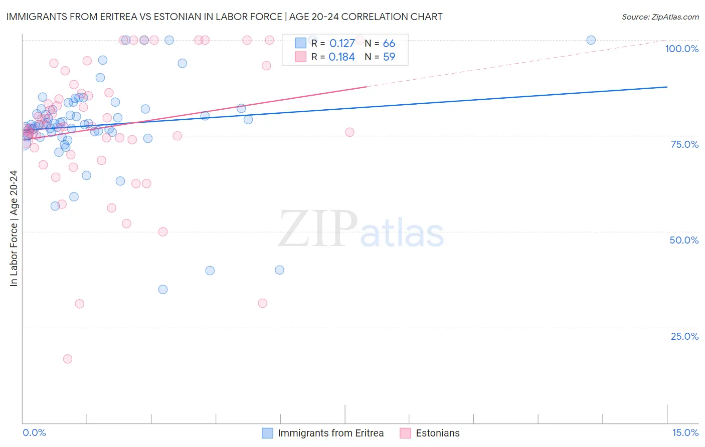 Immigrants from Eritrea vs Estonian In Labor Force | Age 20-24