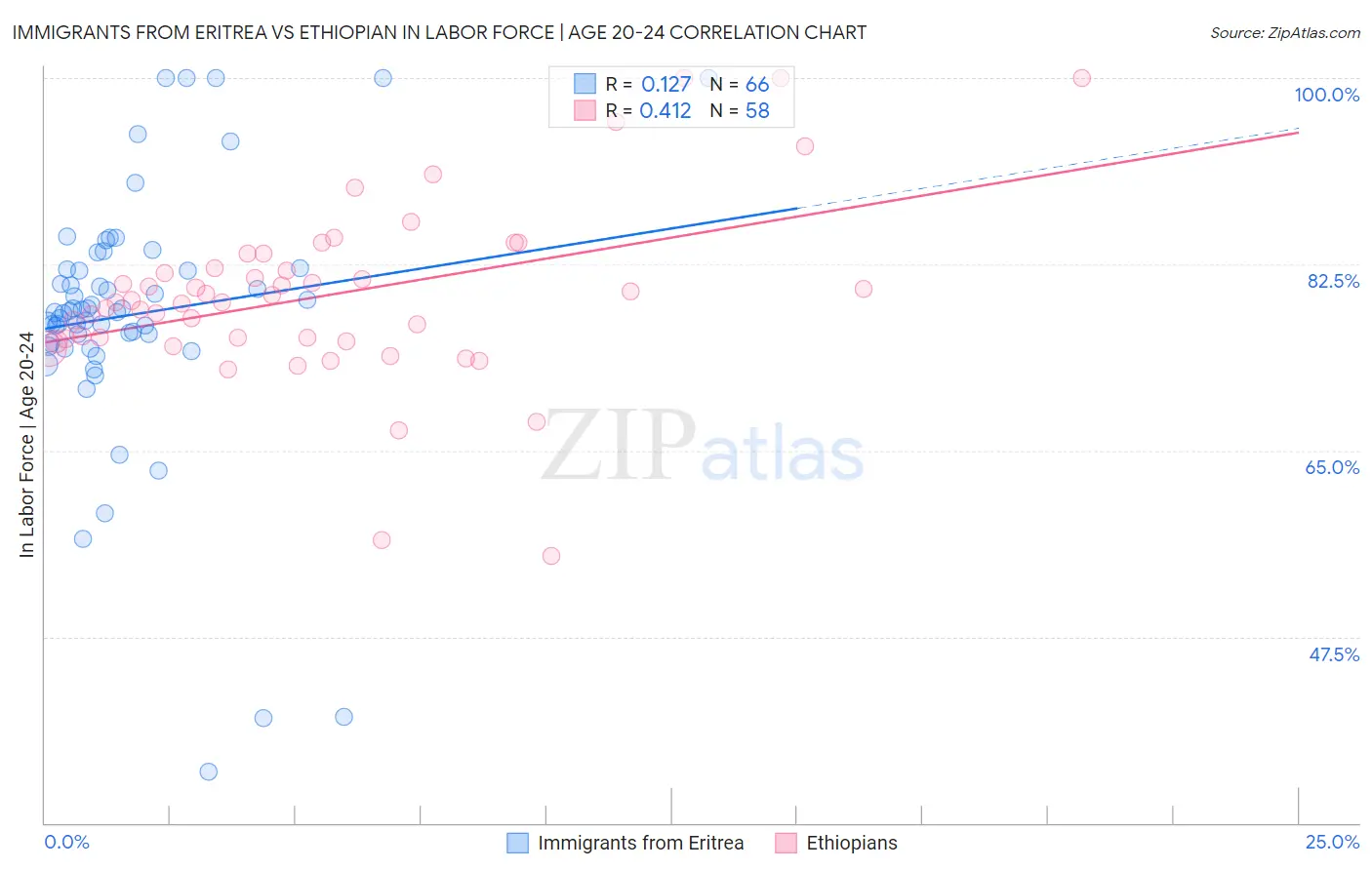 Immigrants from Eritrea vs Ethiopian In Labor Force | Age 20-24