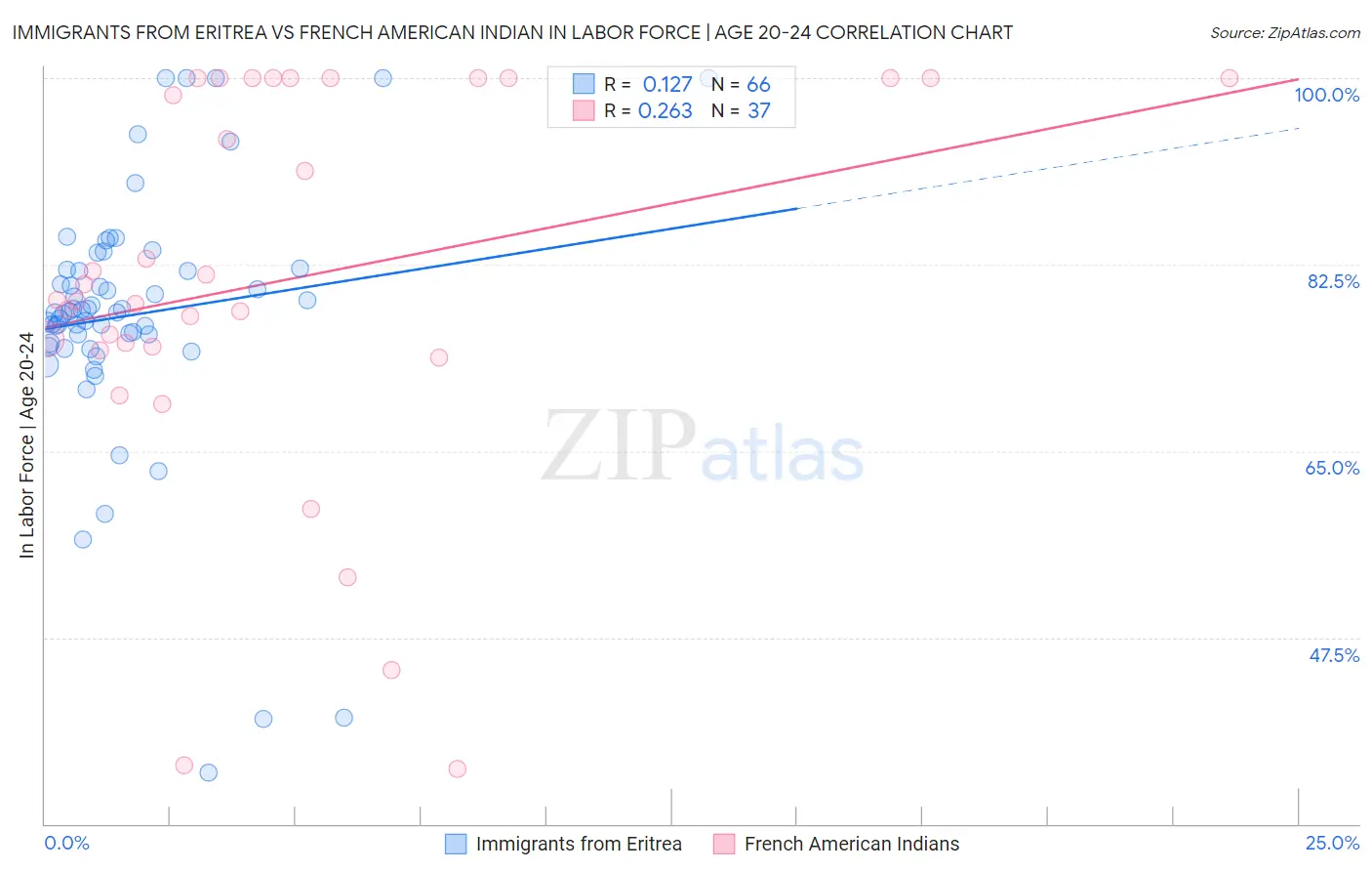 Immigrants from Eritrea vs French American Indian In Labor Force | Age 20-24