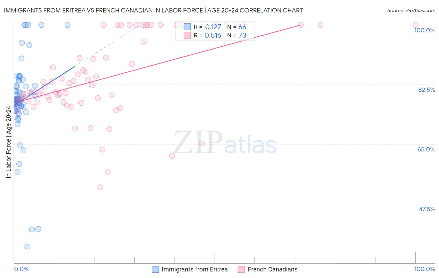 Immigrants from Eritrea vs French Canadian In Labor Force | Age 20-24
