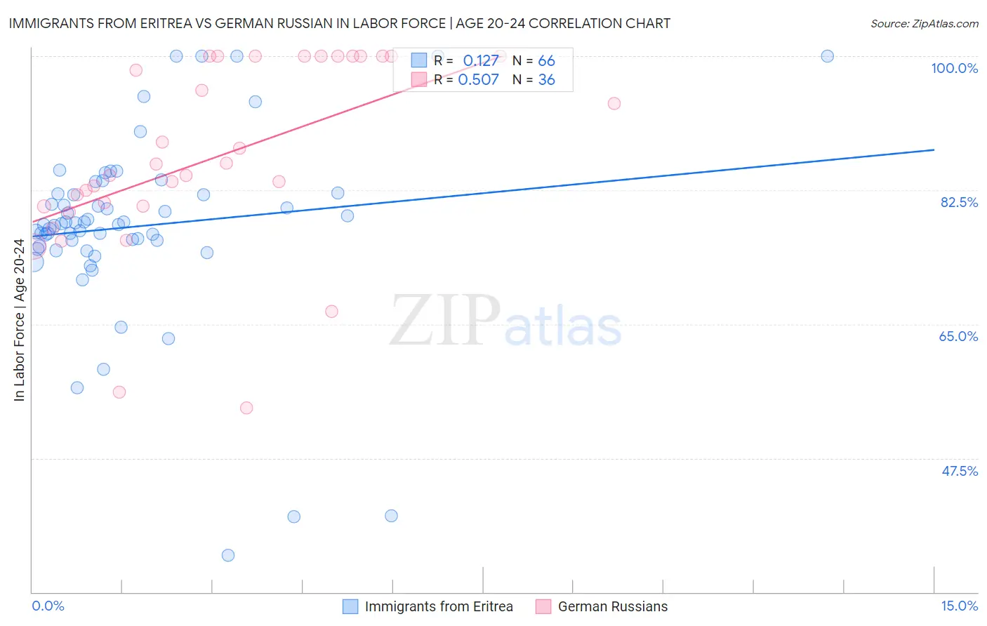 Immigrants from Eritrea vs German Russian In Labor Force | Age 20-24