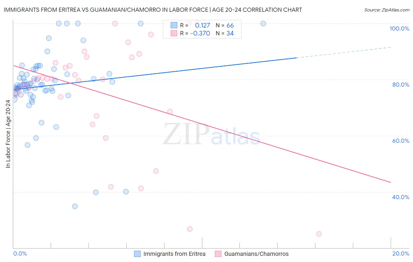 Immigrants from Eritrea vs Guamanian/Chamorro In Labor Force | Age 20-24