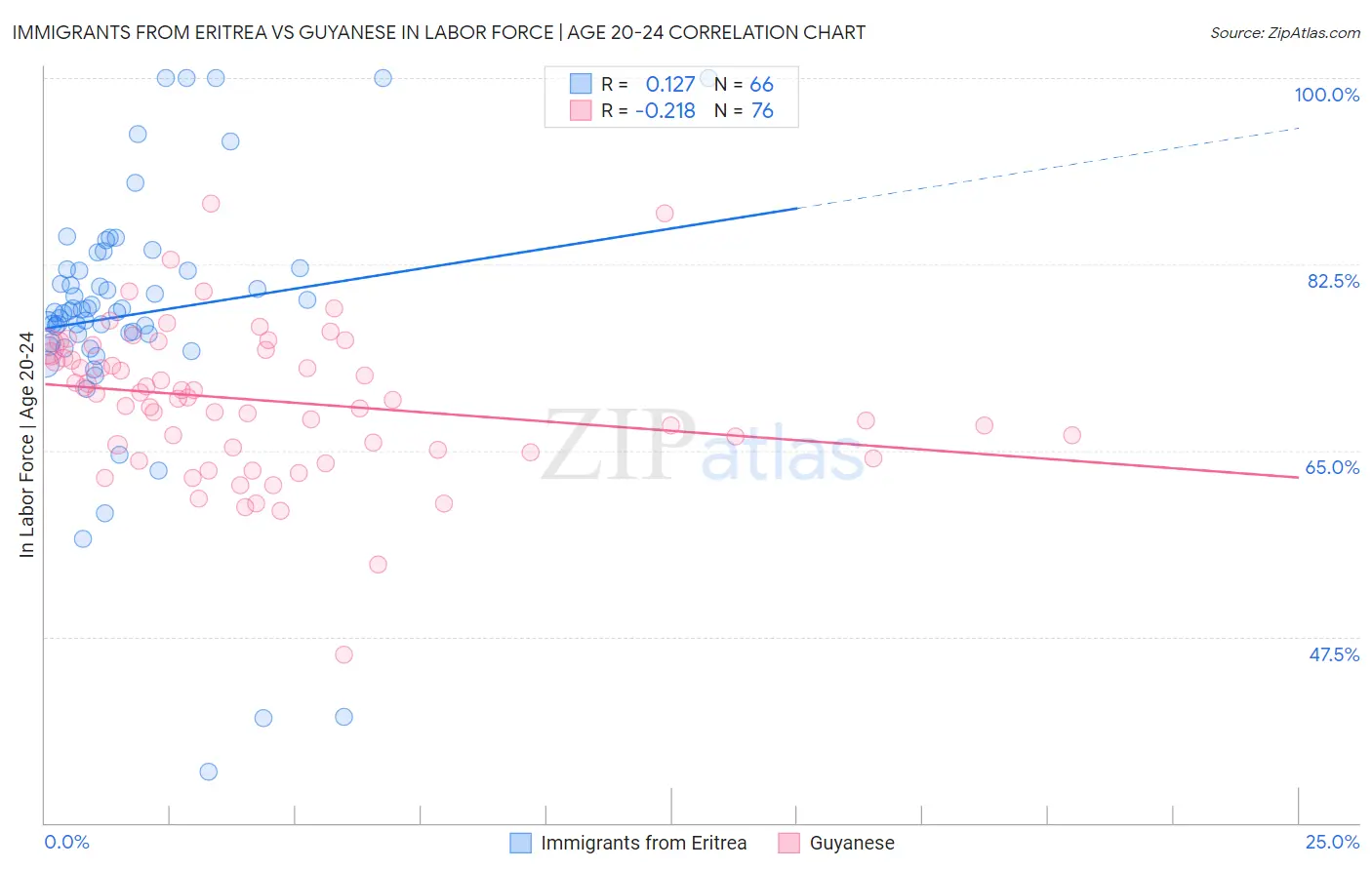 Immigrants from Eritrea vs Guyanese In Labor Force | Age 20-24