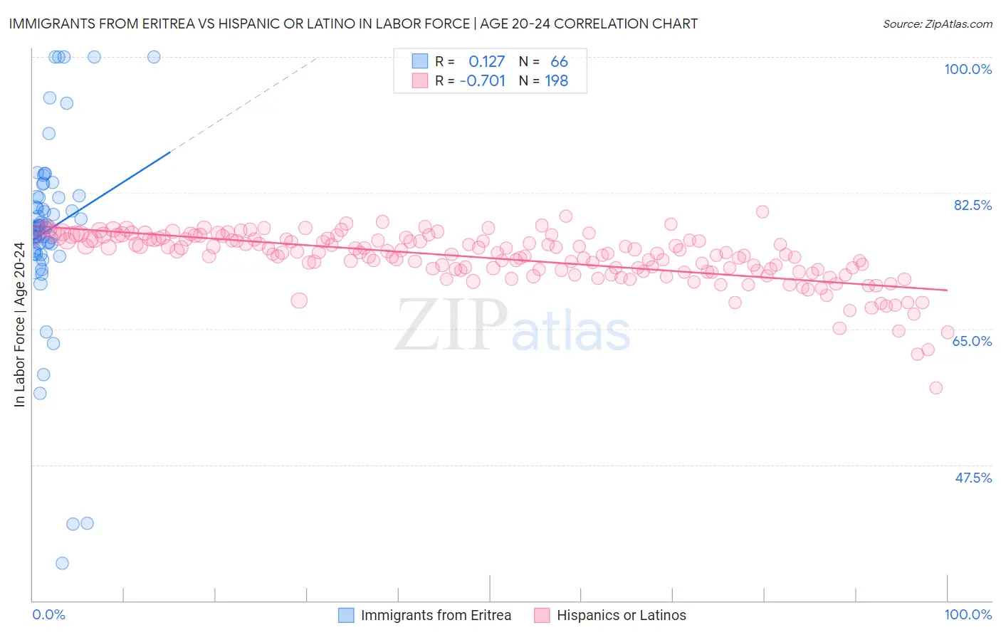 Immigrants from Eritrea vs Hispanic or Latino In Labor Force | Age 20-24
