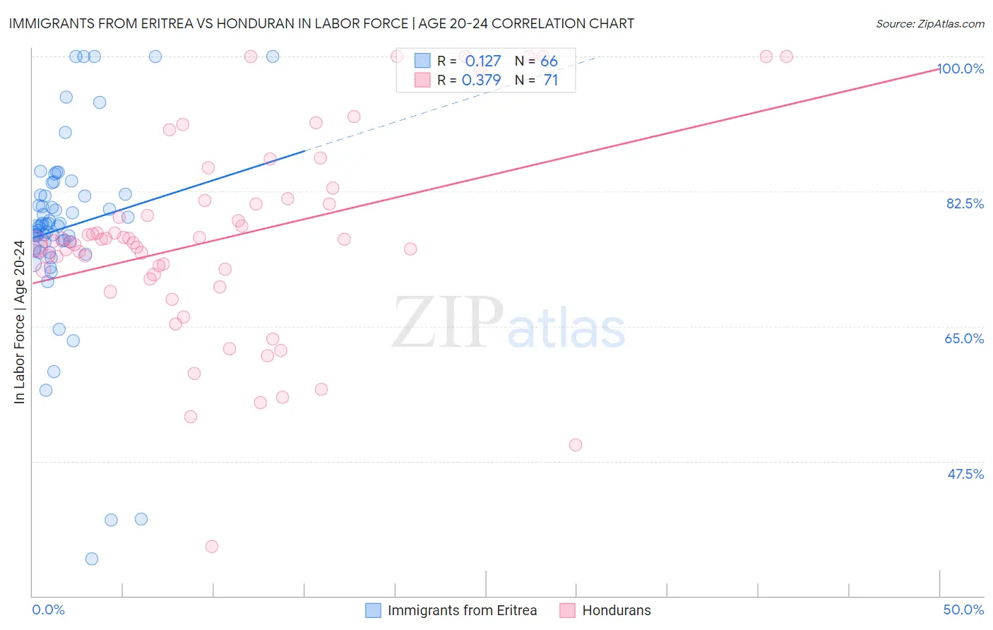 Immigrants from Eritrea vs Honduran In Labor Force | Age 20-24