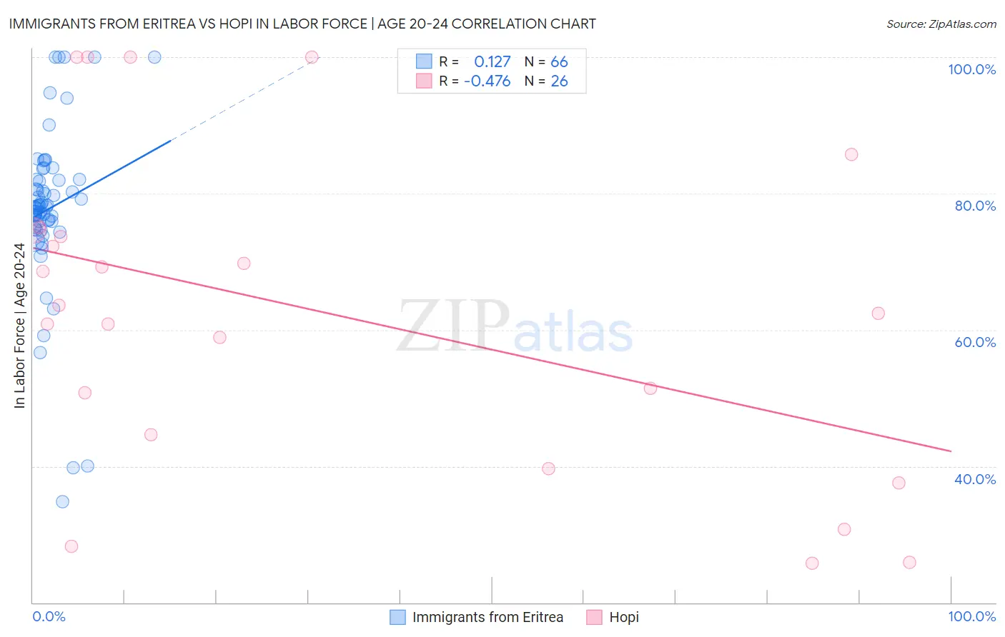Immigrants from Eritrea vs Hopi In Labor Force | Age 20-24