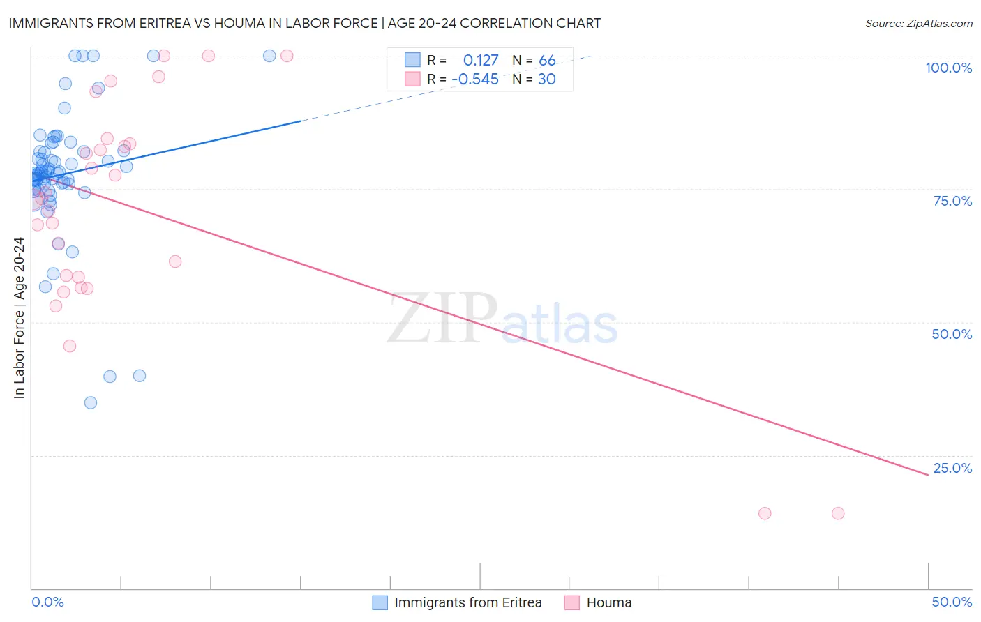 Immigrants from Eritrea vs Houma In Labor Force | Age 20-24