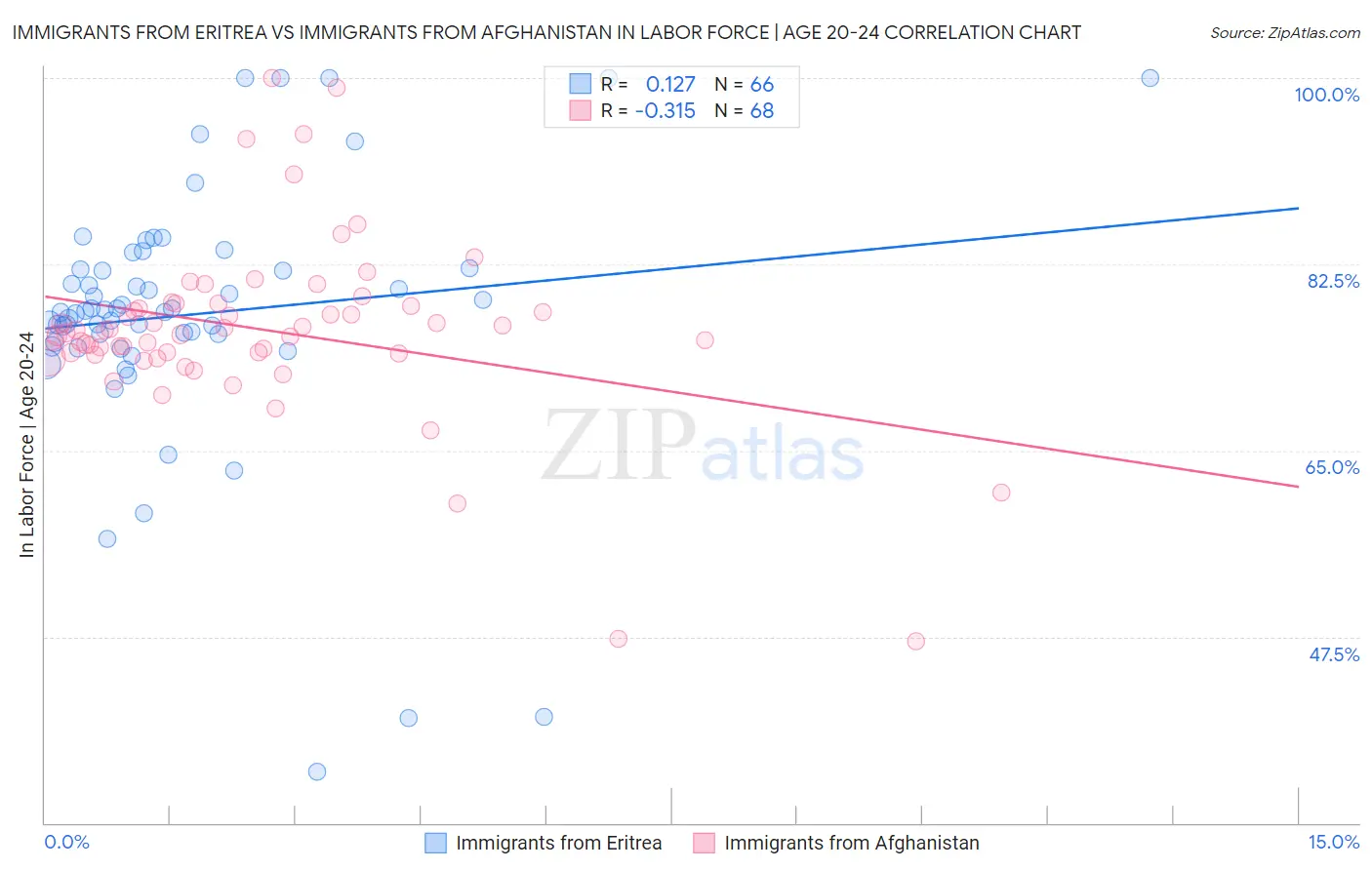 Immigrants from Eritrea vs Immigrants from Afghanistan In Labor Force | Age 20-24