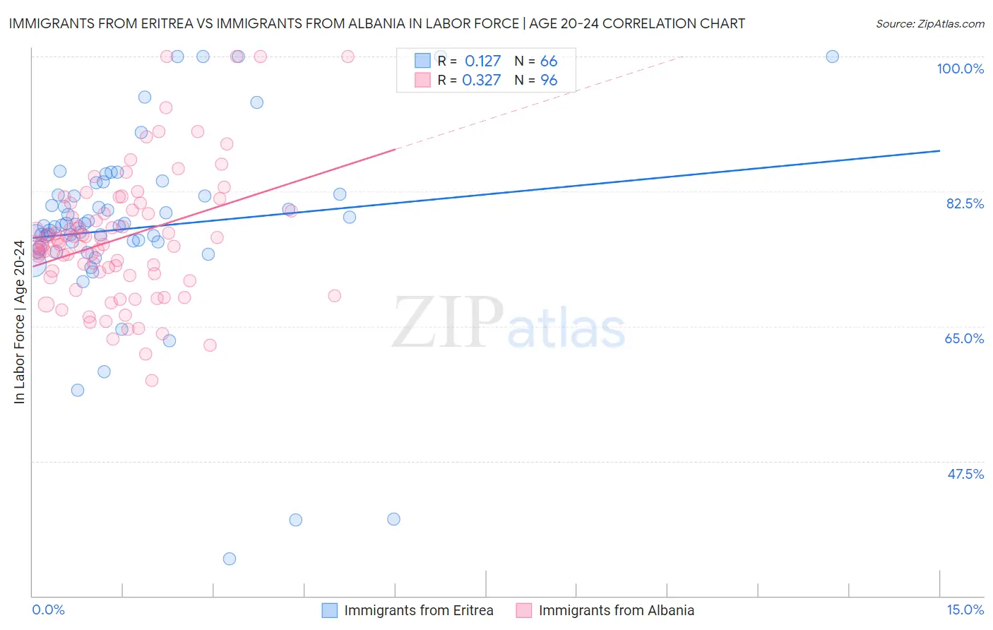 Immigrants from Eritrea vs Immigrants from Albania In Labor Force | Age 20-24