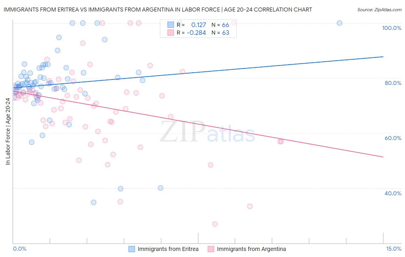 Immigrants from Eritrea vs Immigrants from Argentina In Labor Force | Age 20-24