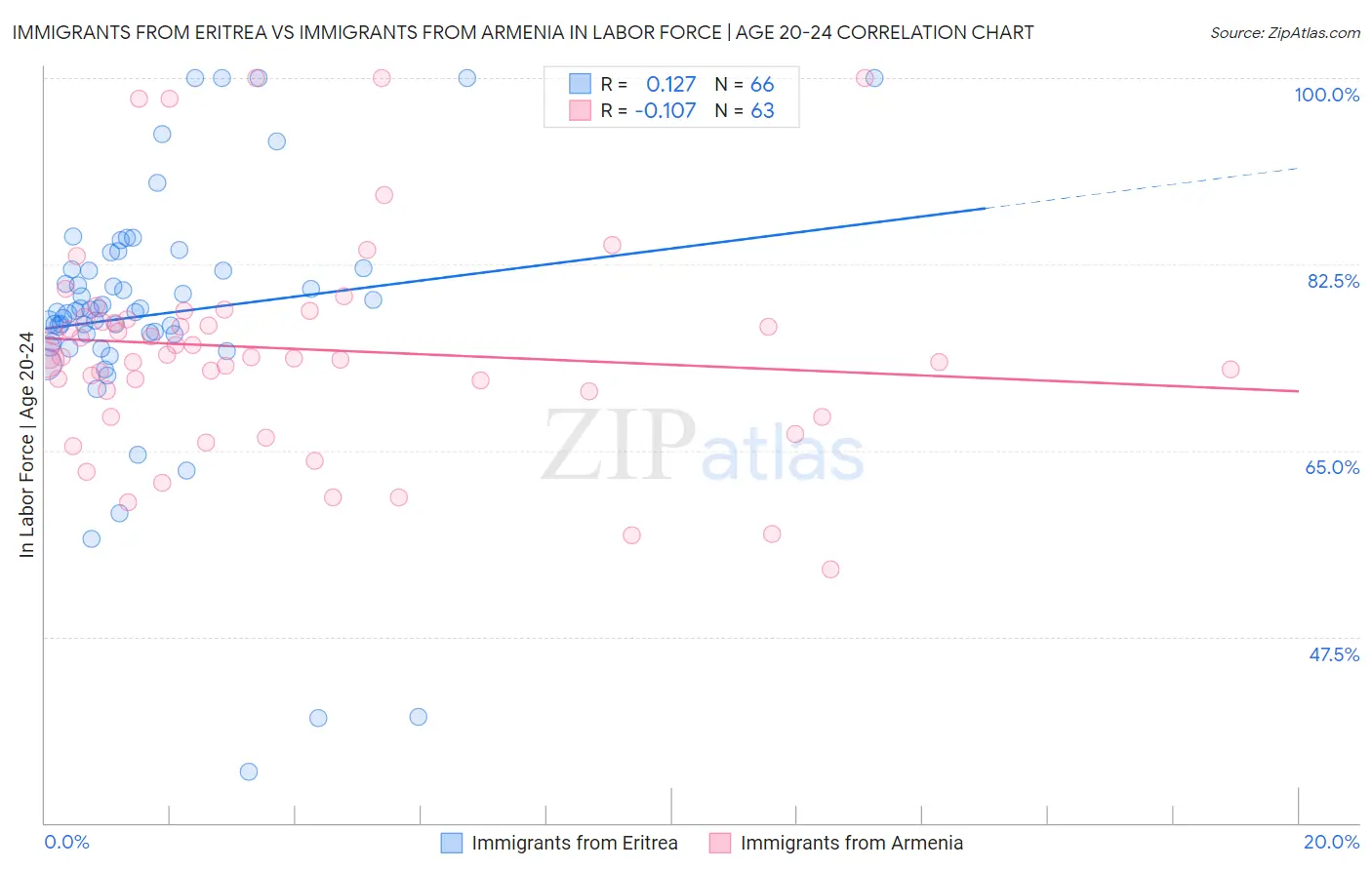 Immigrants from Eritrea vs Immigrants from Armenia In Labor Force | Age 20-24