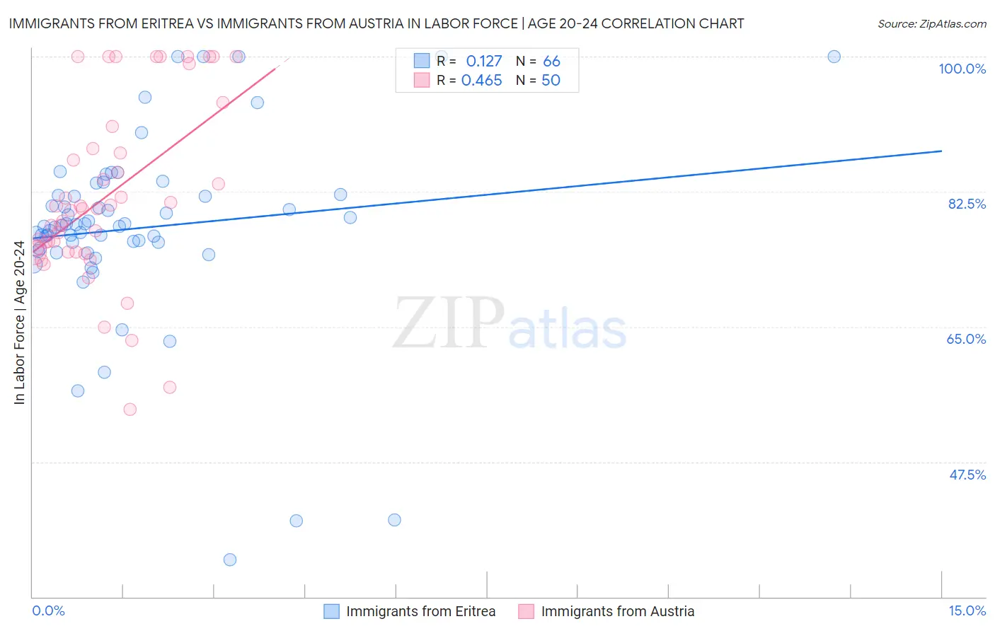 Immigrants from Eritrea vs Immigrants from Austria In Labor Force | Age 20-24