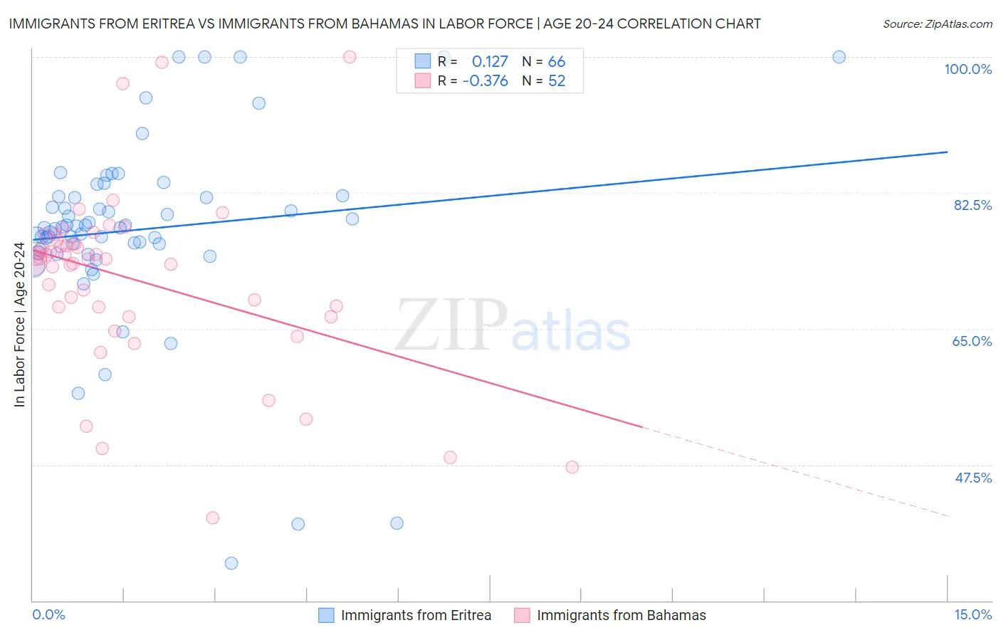 Immigrants from Eritrea vs Immigrants from Bahamas In Labor Force | Age 20-24