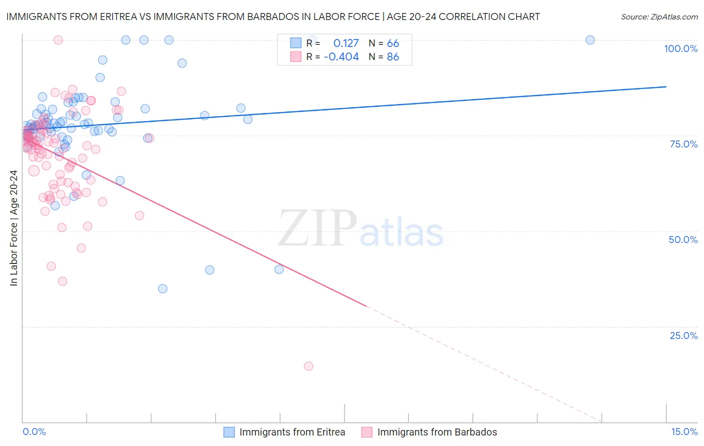 Immigrants from Eritrea vs Immigrants from Barbados In Labor Force | Age 20-24