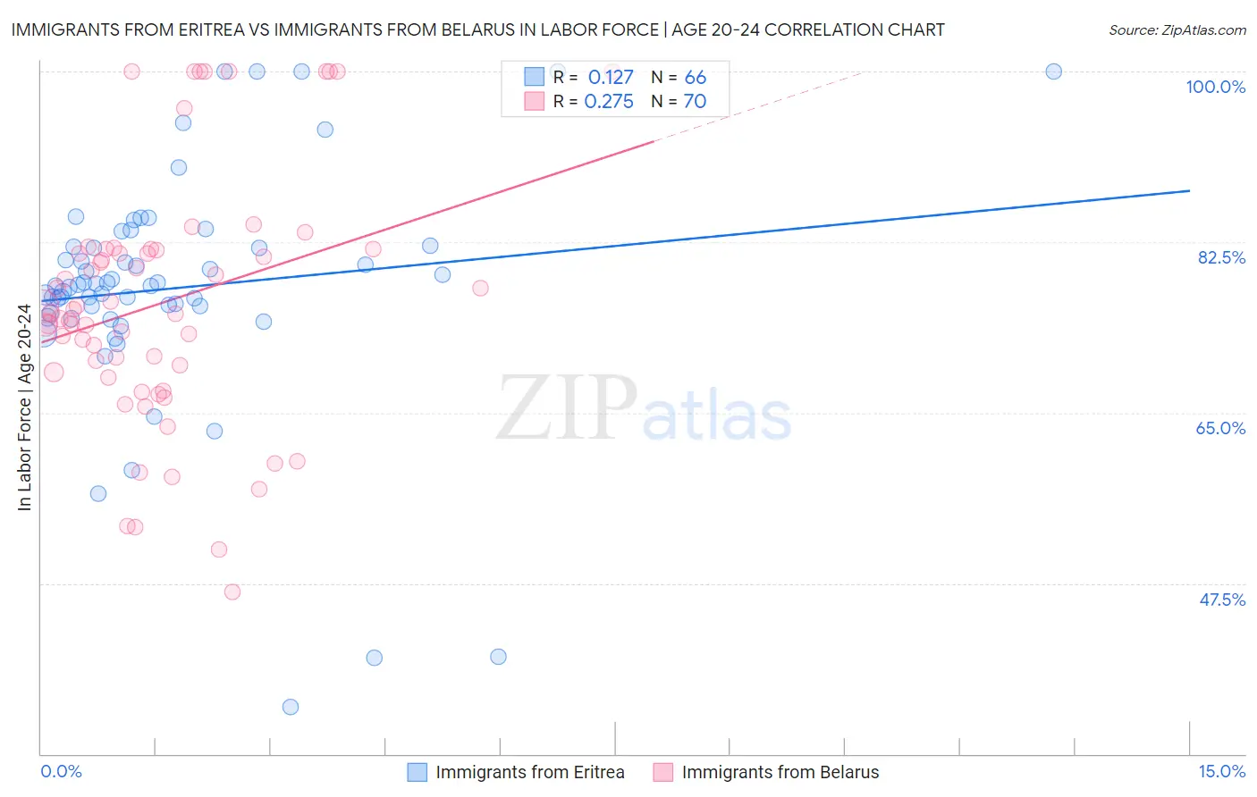 Immigrants from Eritrea vs Immigrants from Belarus In Labor Force | Age 20-24