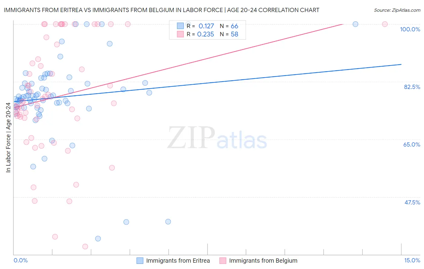 Immigrants from Eritrea vs Immigrants from Belgium In Labor Force | Age 20-24