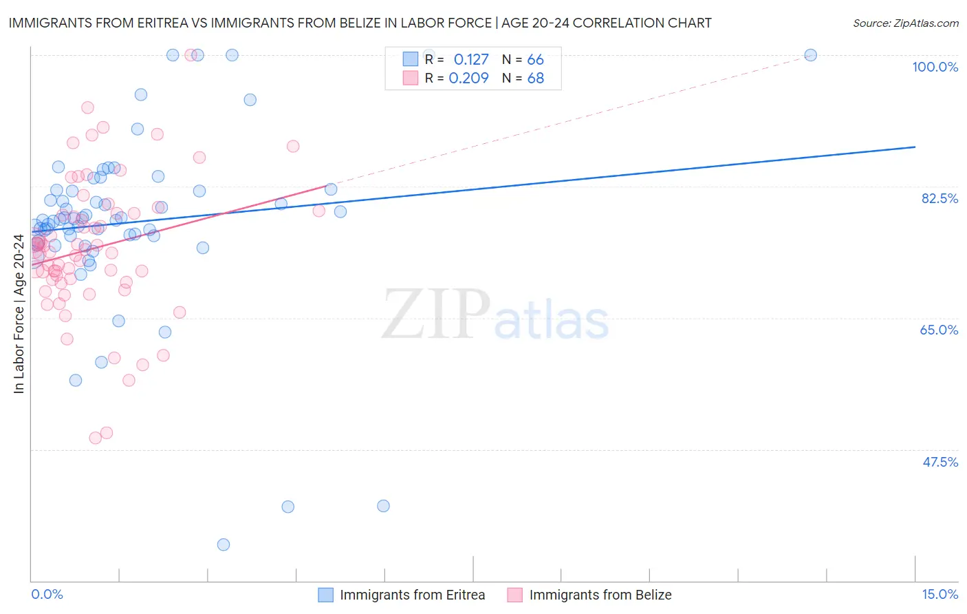 Immigrants from Eritrea vs Immigrants from Belize In Labor Force | Age 20-24