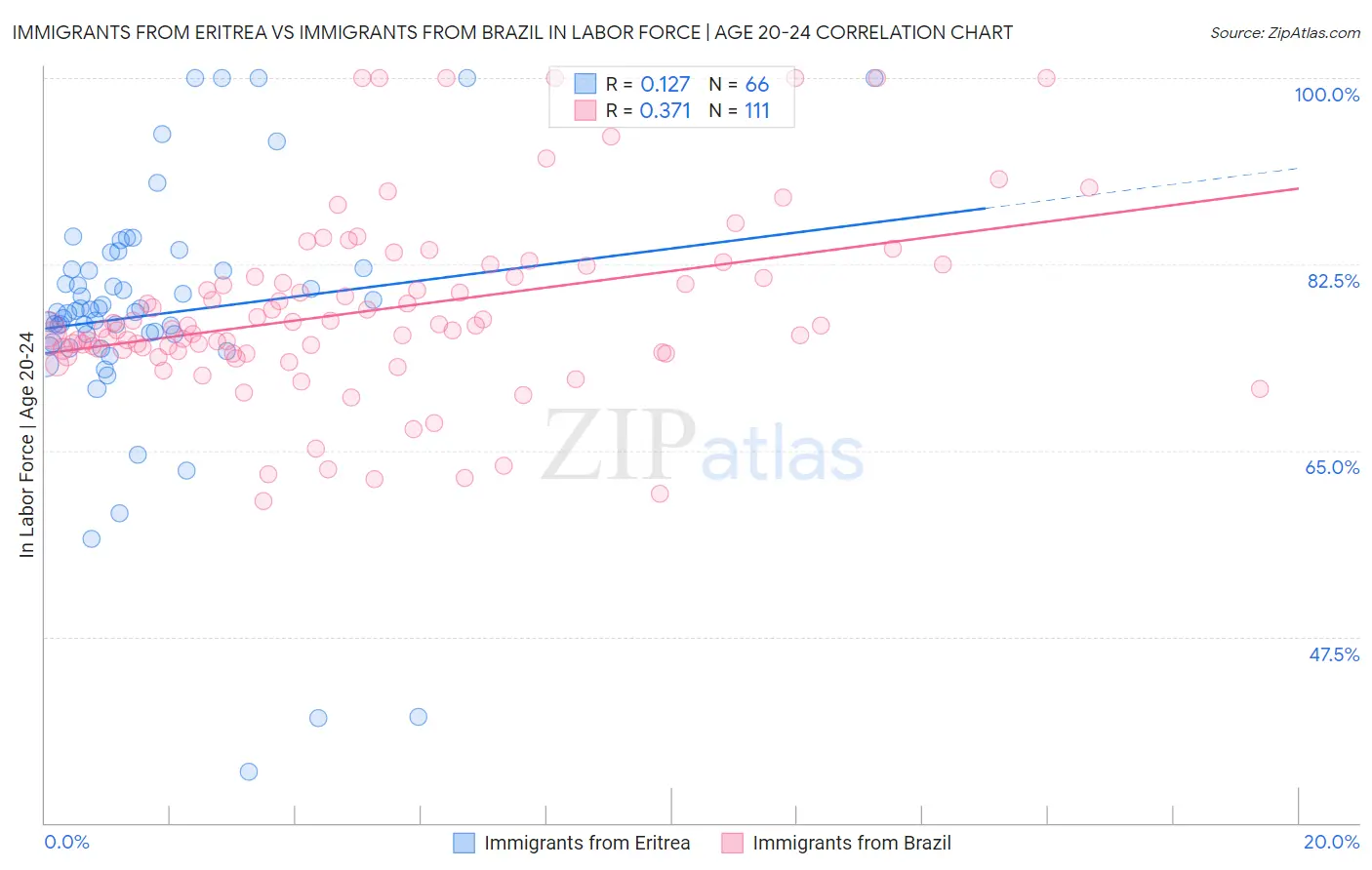 Immigrants from Eritrea vs Immigrants from Brazil In Labor Force | Age 20-24