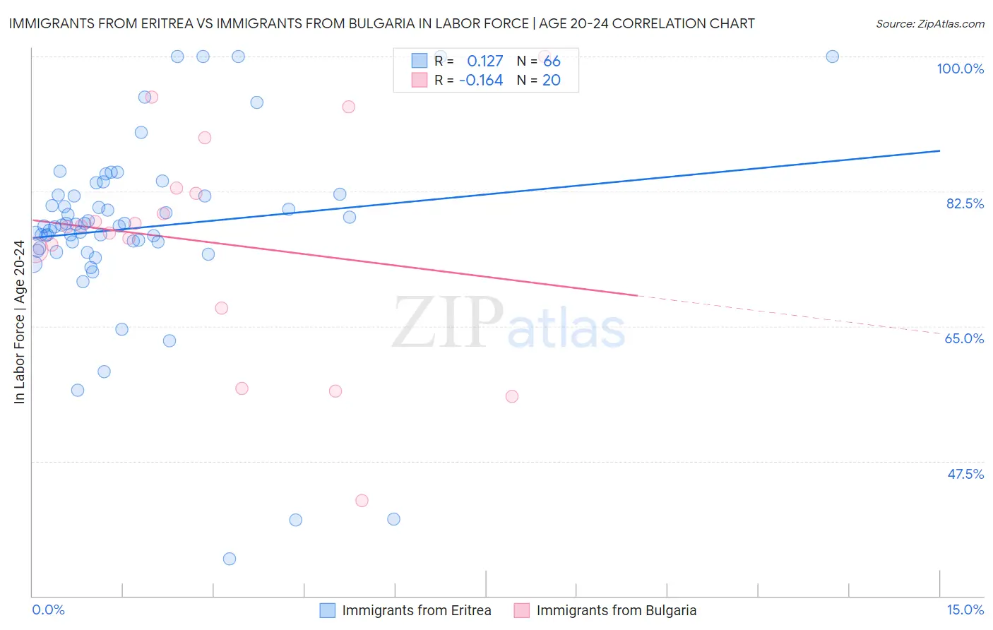 Immigrants from Eritrea vs Immigrants from Bulgaria In Labor Force | Age 20-24