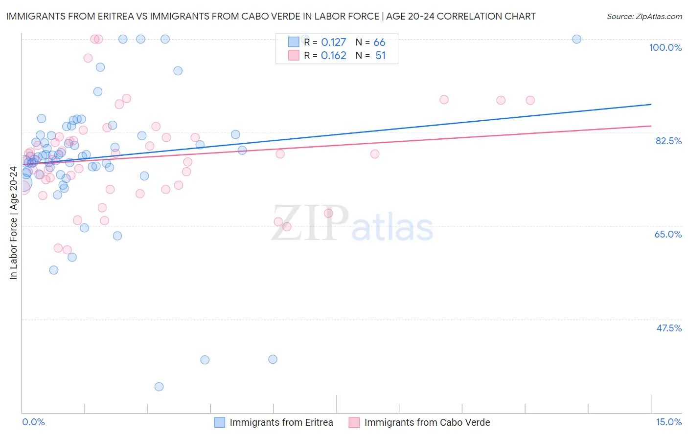 Immigrants from Eritrea vs Immigrants from Cabo Verde In Labor Force | Age 20-24