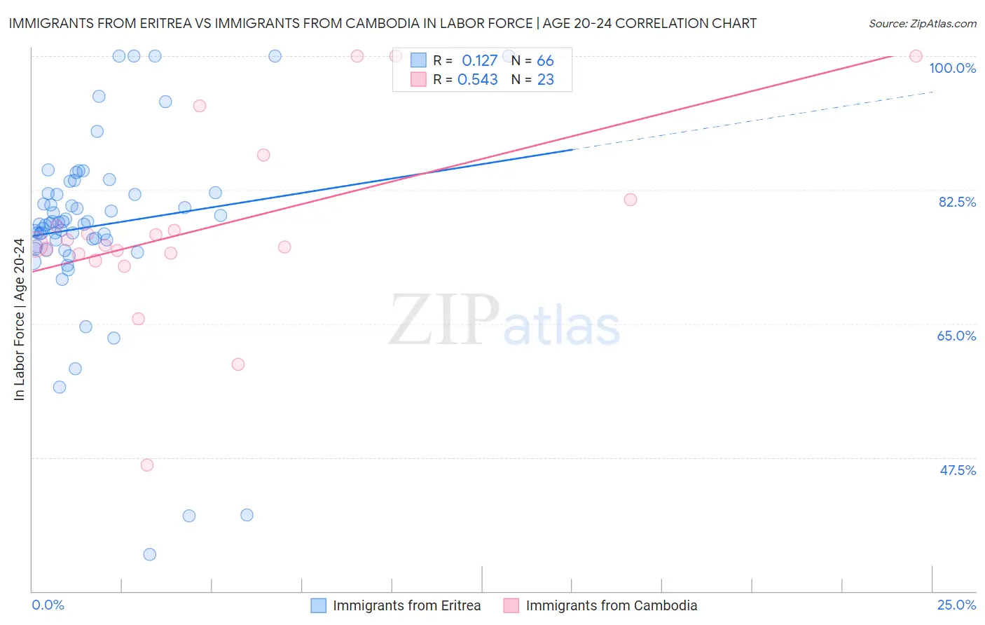 Immigrants from Eritrea vs Immigrants from Cambodia In Labor Force | Age 20-24