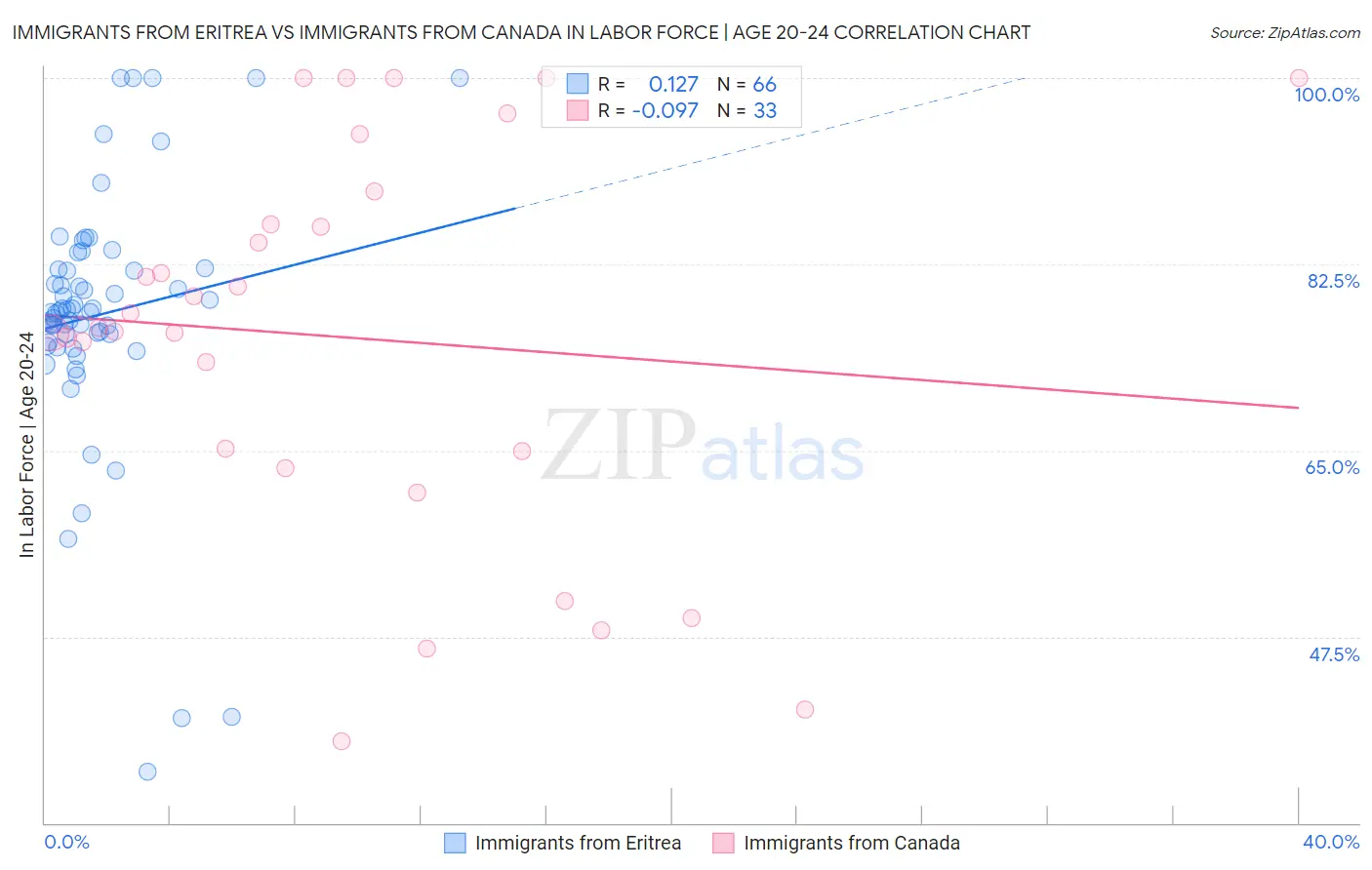 Immigrants from Eritrea vs Immigrants from Canada In Labor Force | Age 20-24