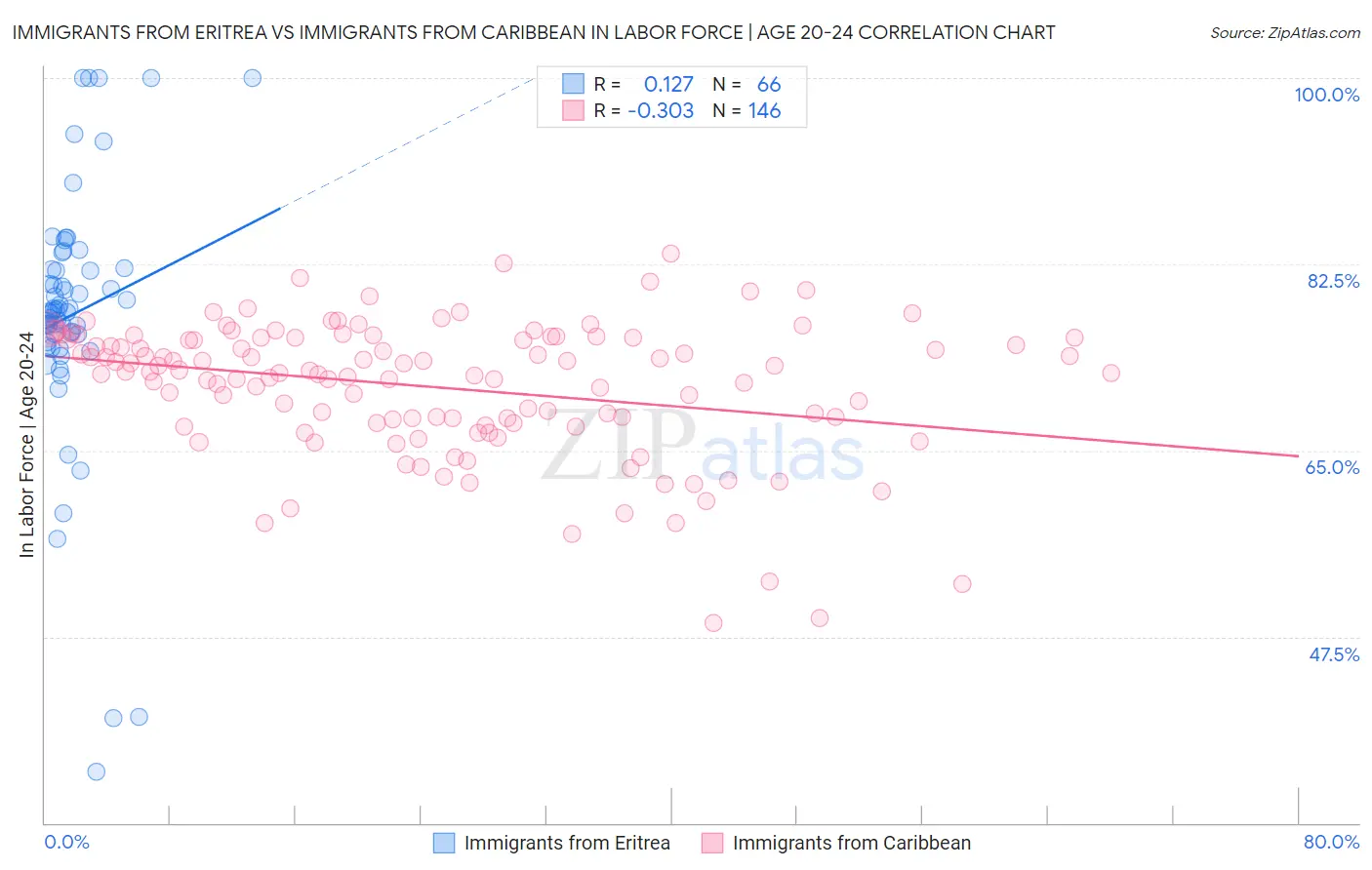 Immigrants from Eritrea vs Immigrants from Caribbean In Labor Force | Age 20-24