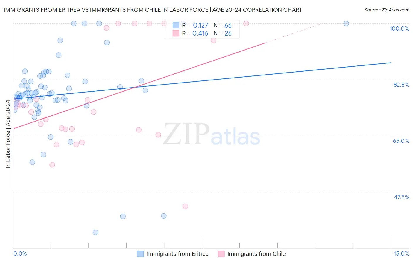 Immigrants from Eritrea vs Immigrants from Chile In Labor Force | Age 20-24
