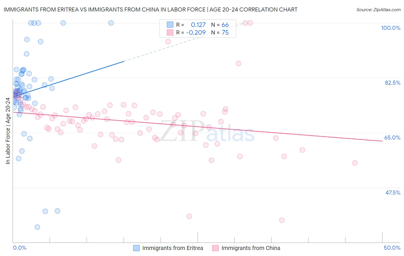 Immigrants from Eritrea vs Immigrants from China In Labor Force | Age 20-24