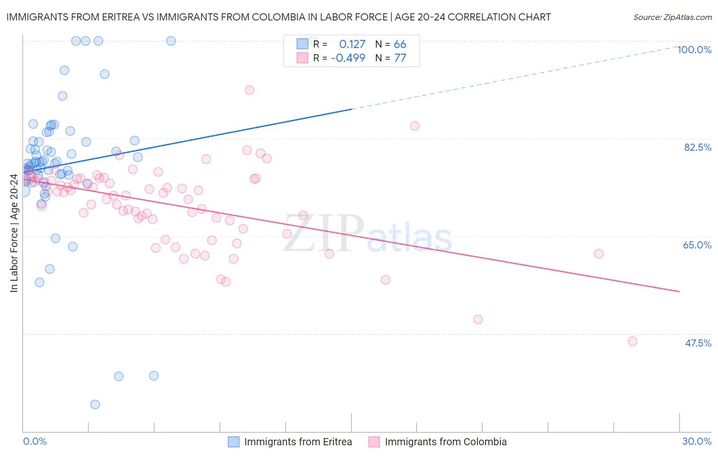 Immigrants from Eritrea vs Immigrants from Colombia In Labor Force | Age 20-24